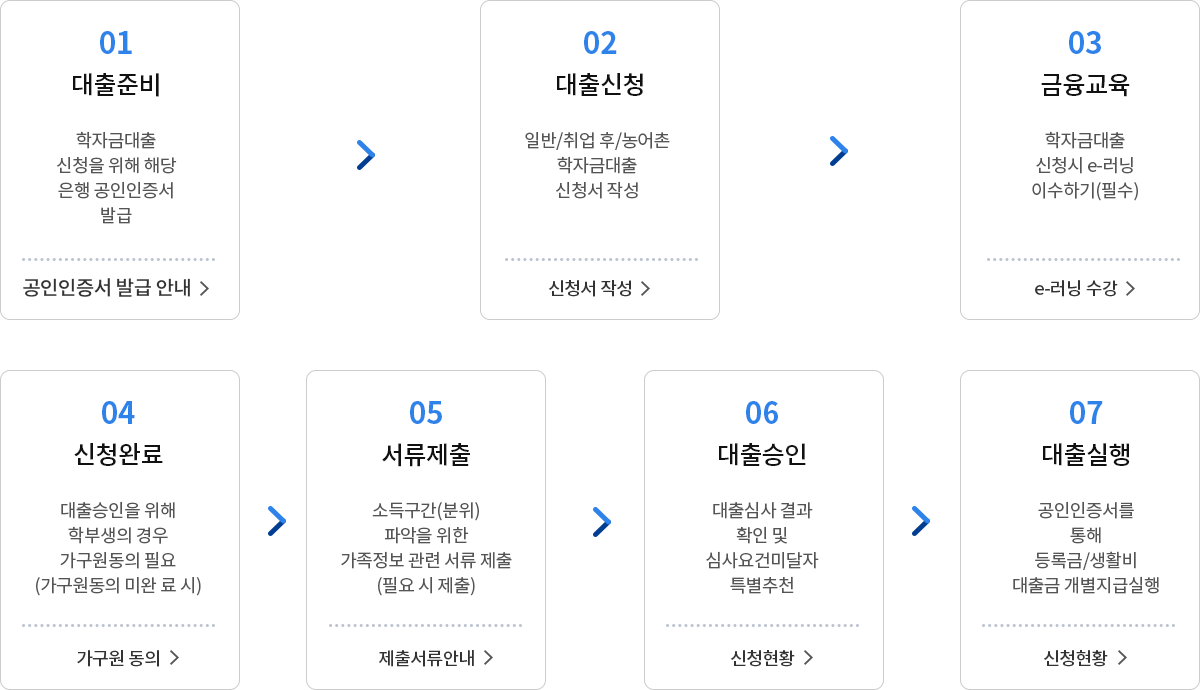 01.대출준비(공인인증서 발급안내), 02.대출신청(신청서 작성), 03.금융교육(e-러닝 수강), 04.신청완료(가구원 동의), 05.서류제출(제출서류안내), 06.대출승인(신청현황), 07.대출실행(신청현황)