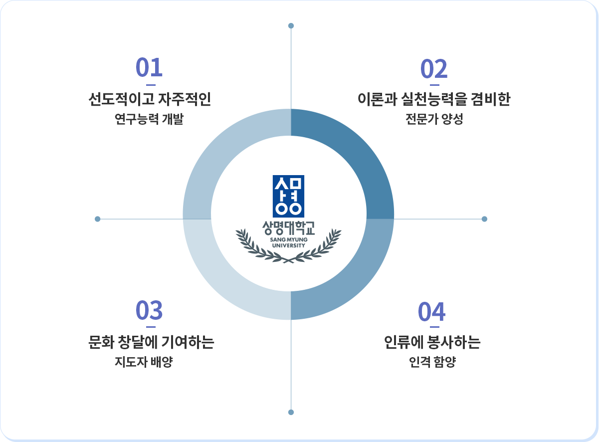 01.선도적이고 자주적인 연구능력 개발, 02.이론과 실천능력을 겸비한 전문가 양성, 03.문화 창달에 기여하는 지도자 배양, 04. 인류에 봉사하는 인격함양