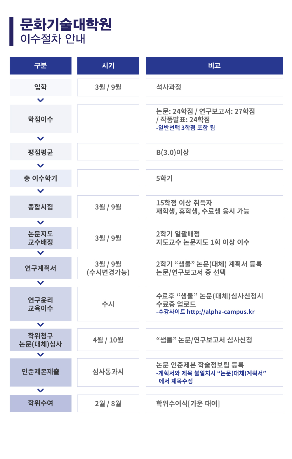 상명대학교 문화기술대학원 이수절차안내