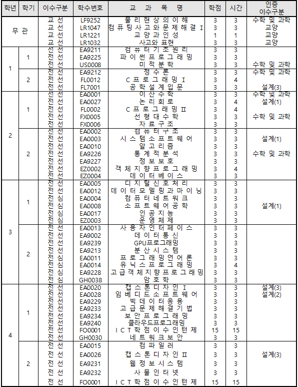 교과과정표