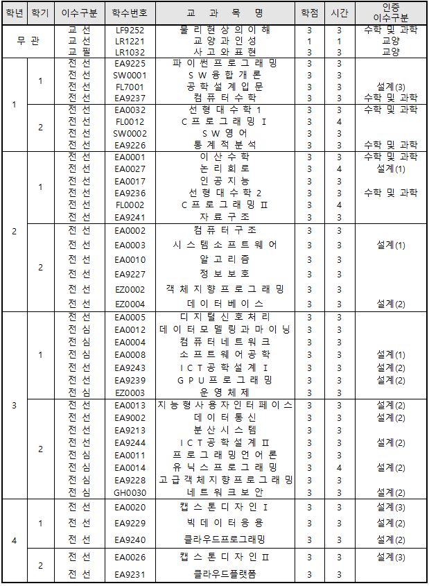 교과과정표