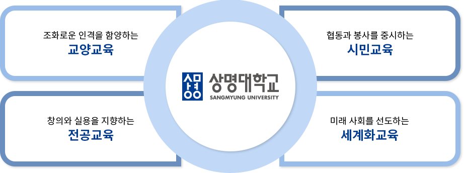 조화로운 인격을 함양하는 교양교육, 협동과 봉사를 중시하는 시민교육, 창의와 실용을 지향하는 전공교육, 미래 사회를 선도하는 세계화교육