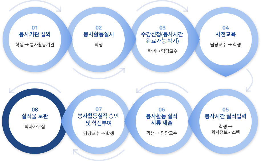 1. 봉사기관 섭외-학생→봉사활동기관, 2. 봉사활동실시-학생, 3. 수강신청(봉사시간 완료가능 학기)-학생→담당교수, 4. 사전교육-담당교수→학생, 5. 봉사시간 실적입력-학생→학사정보시스템, 6. 봉사활동 실적 서류 제출-학생→담당교수, 7. 봉사활동실적 승인 및 학점부여-담당교수→학생, 8. 실적물 보관-학과사무실